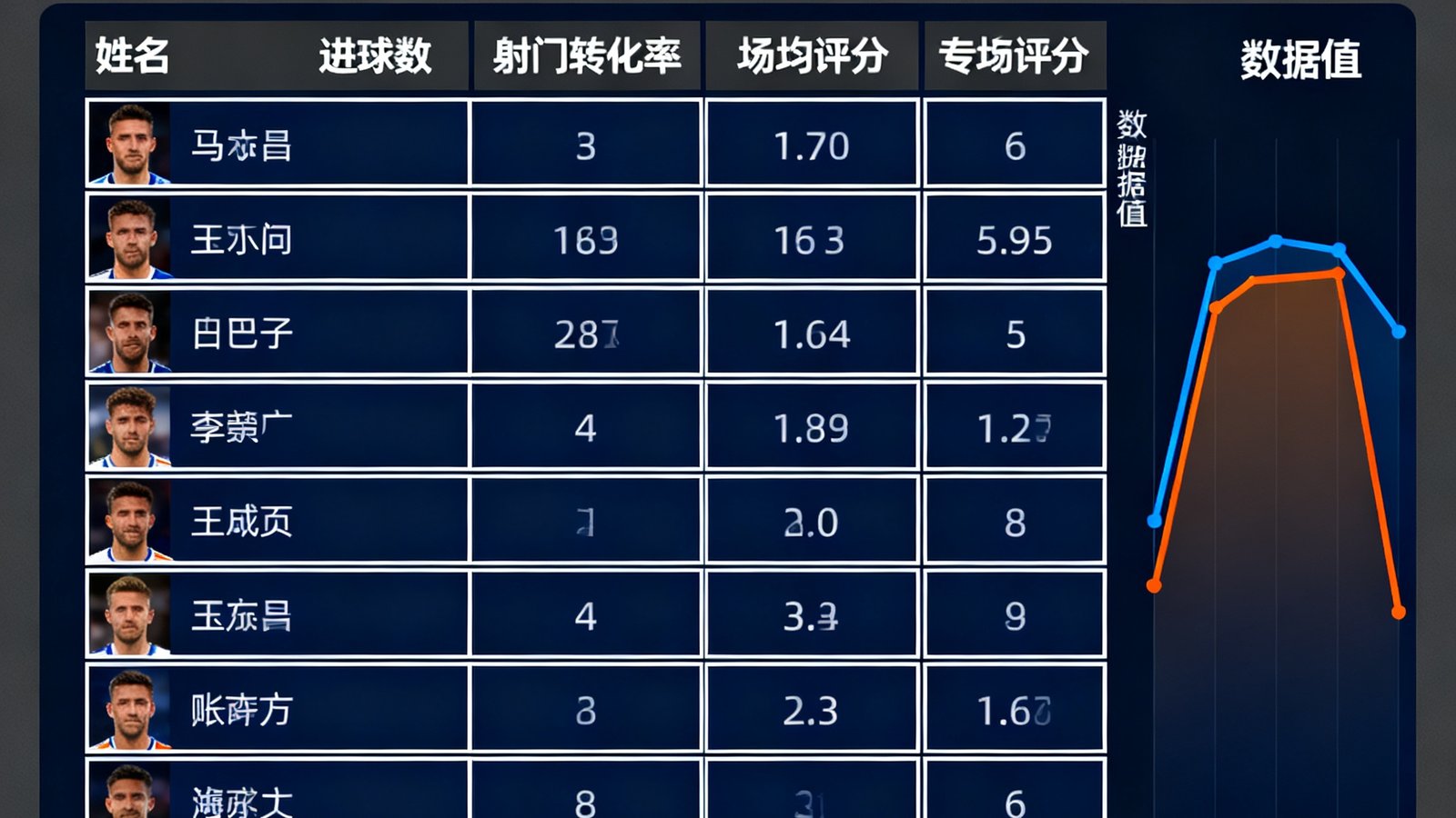 深色主题的数据分析面板，展示英超射手榜前10名球员的详细数据，包括进球数、射门转化率和场均评分，配有趋势折线图。